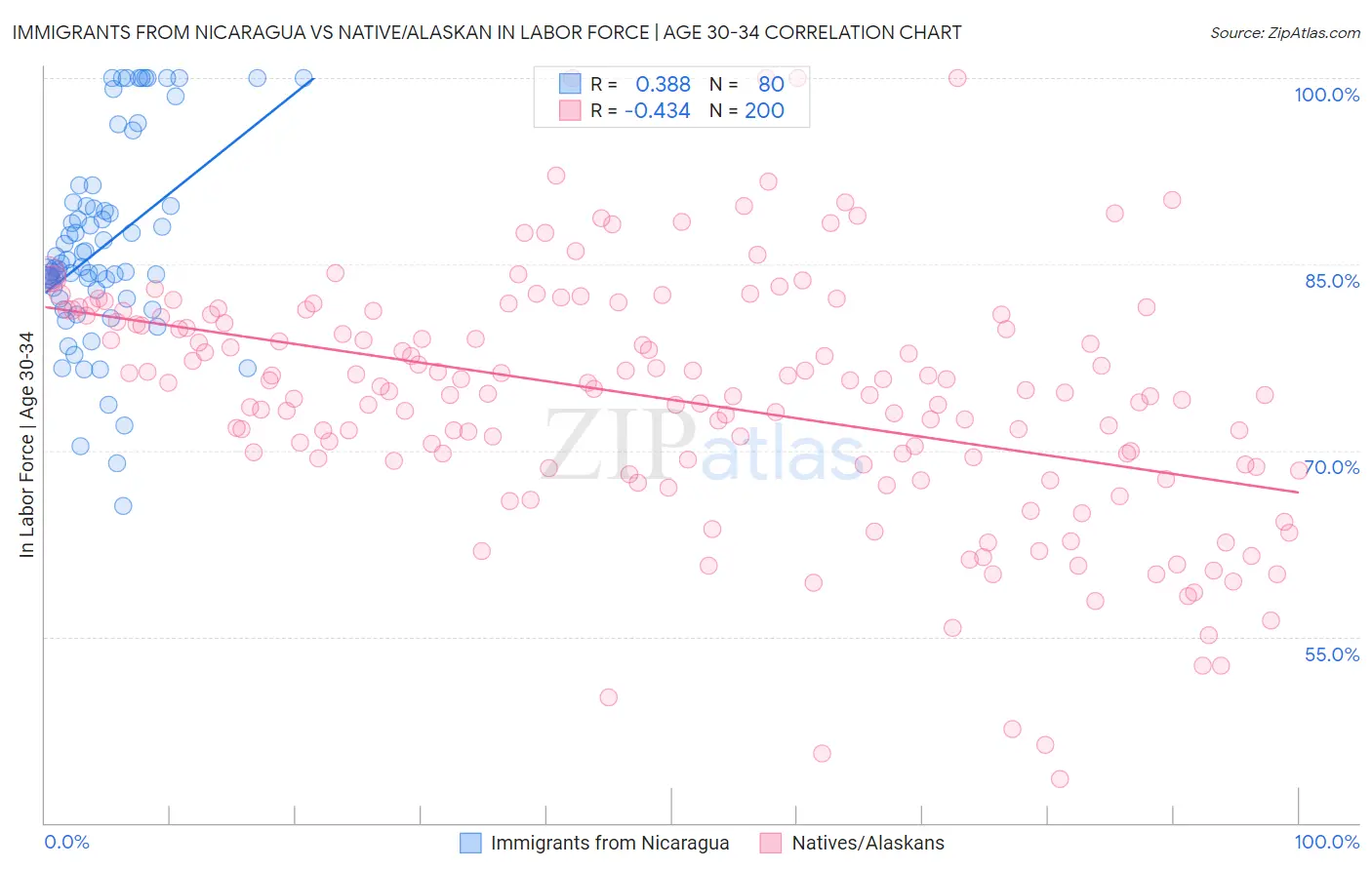 Immigrants from Nicaragua vs Native/Alaskan In Labor Force | Age 30-34