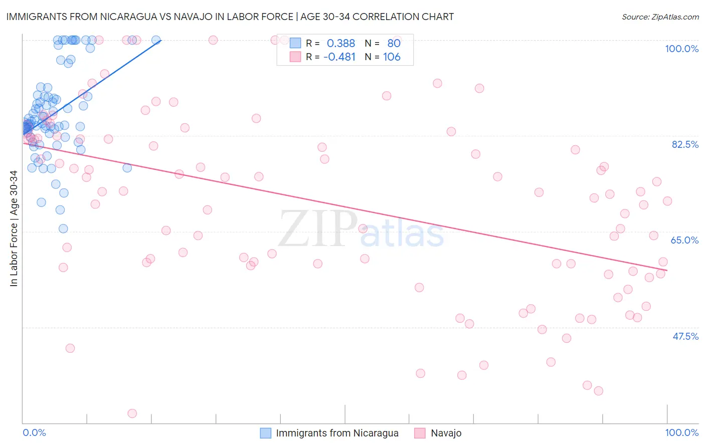 Immigrants from Nicaragua vs Navajo In Labor Force | Age 30-34