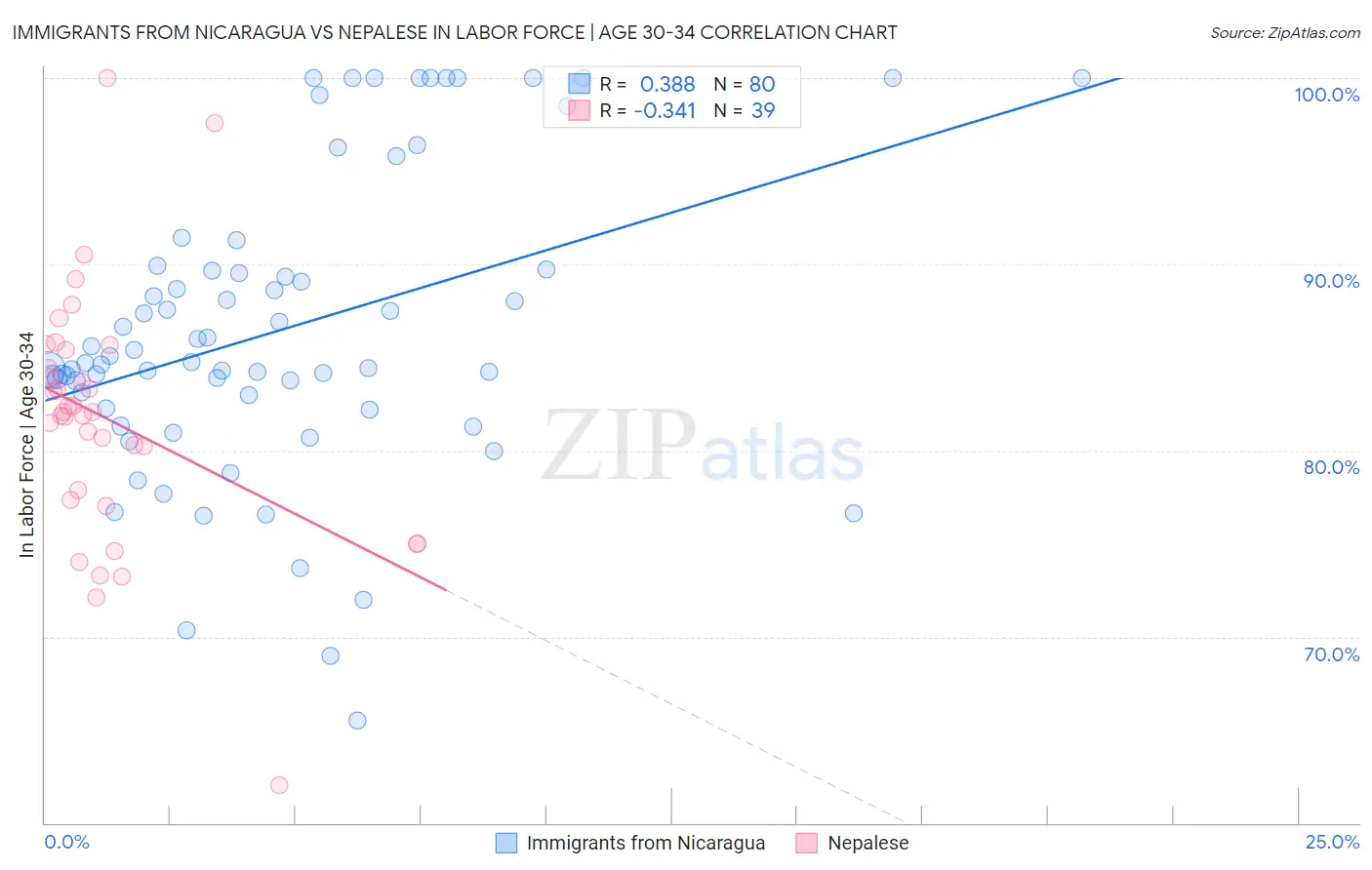 Immigrants from Nicaragua vs Nepalese In Labor Force | Age 30-34