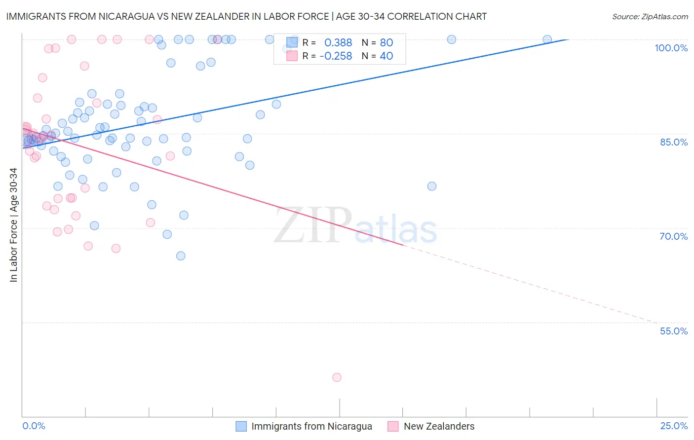 Immigrants from Nicaragua vs New Zealander In Labor Force | Age 30-34