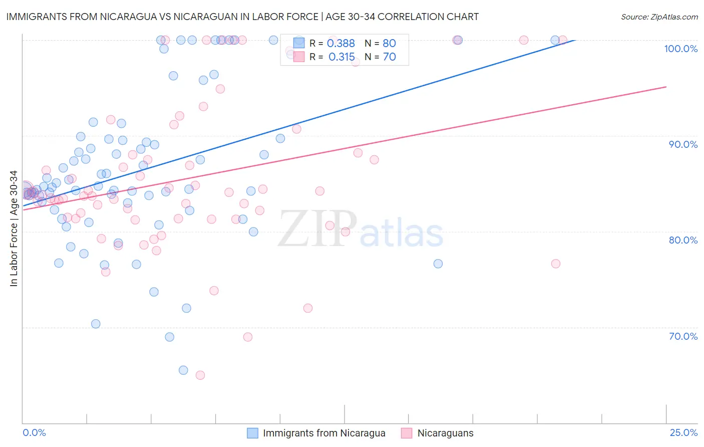 Immigrants from Nicaragua vs Nicaraguan In Labor Force | Age 30-34