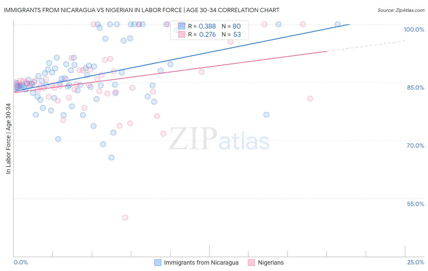 Immigrants from Nicaragua vs Nigerian In Labor Force | Age 30-34