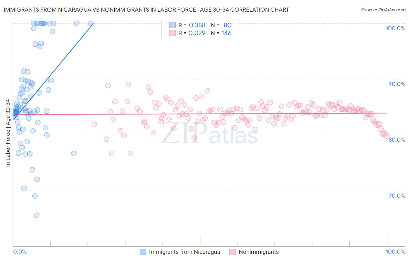 Immigrants from Nicaragua vs Nonimmigrants In Labor Force | Age 30-34
