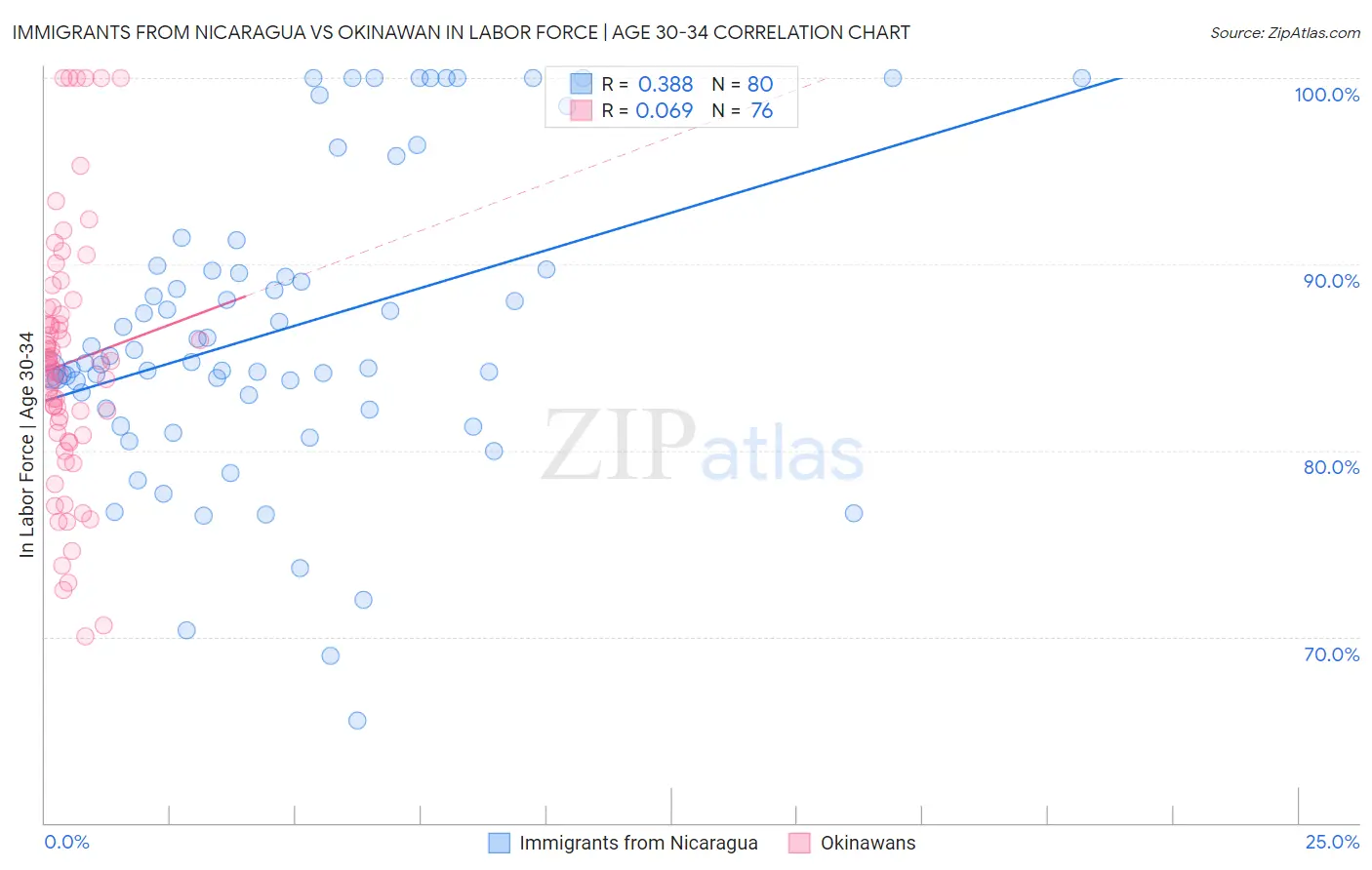 Immigrants from Nicaragua vs Okinawan In Labor Force | Age 30-34