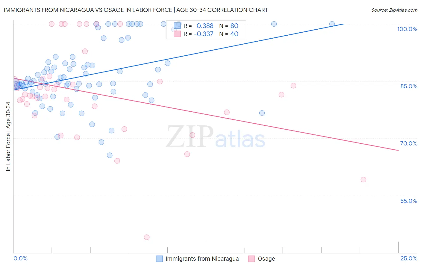 Immigrants from Nicaragua vs Osage In Labor Force | Age 30-34