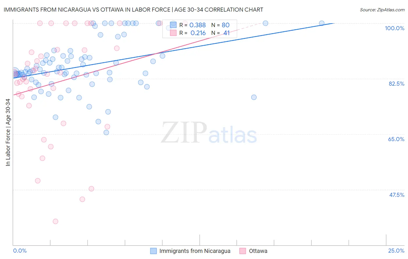 Immigrants from Nicaragua vs Ottawa In Labor Force | Age 30-34