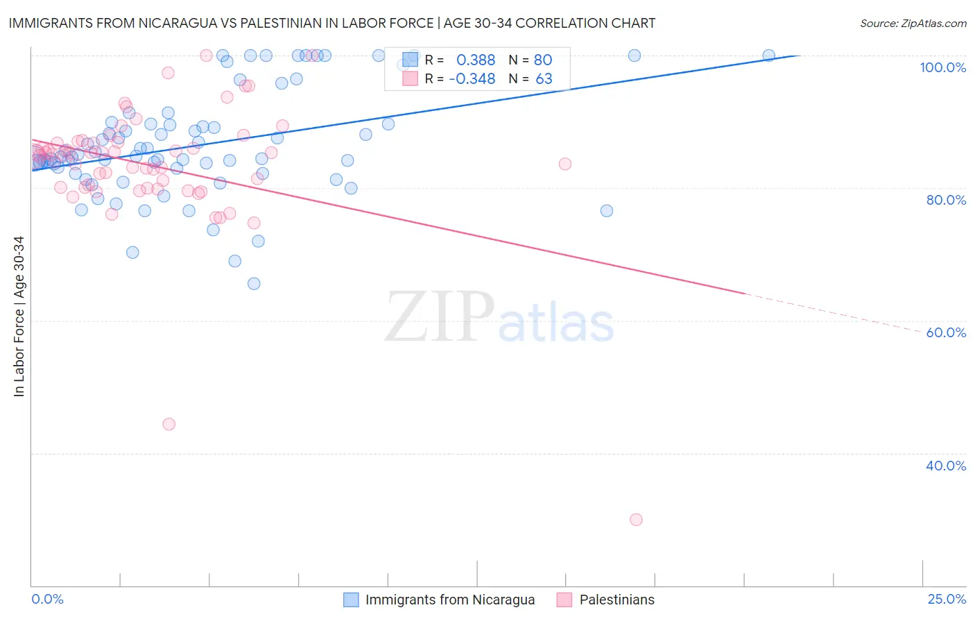 Immigrants from Nicaragua vs Palestinian In Labor Force | Age 30-34