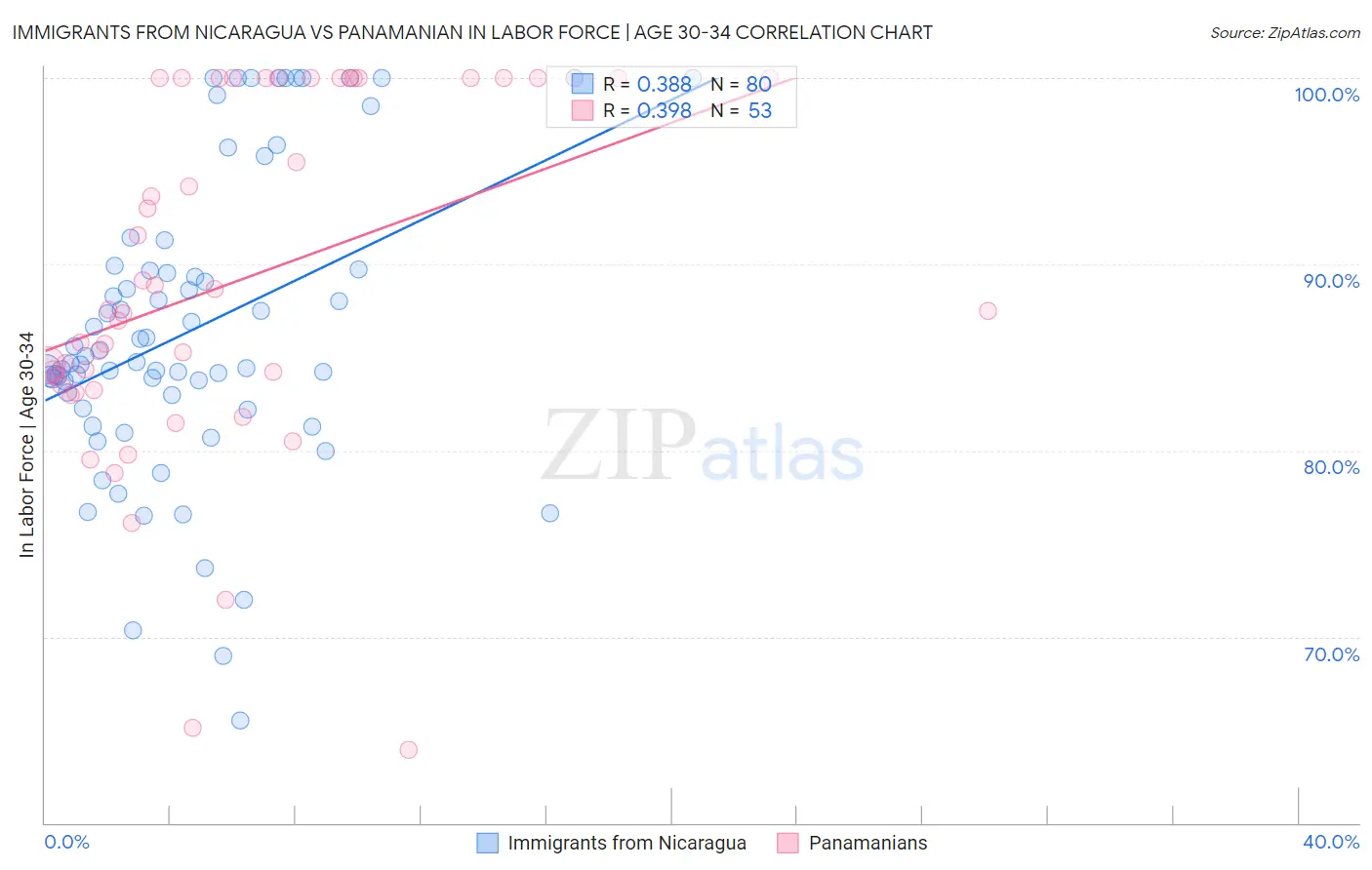 Immigrants from Nicaragua vs Panamanian In Labor Force | Age 30-34