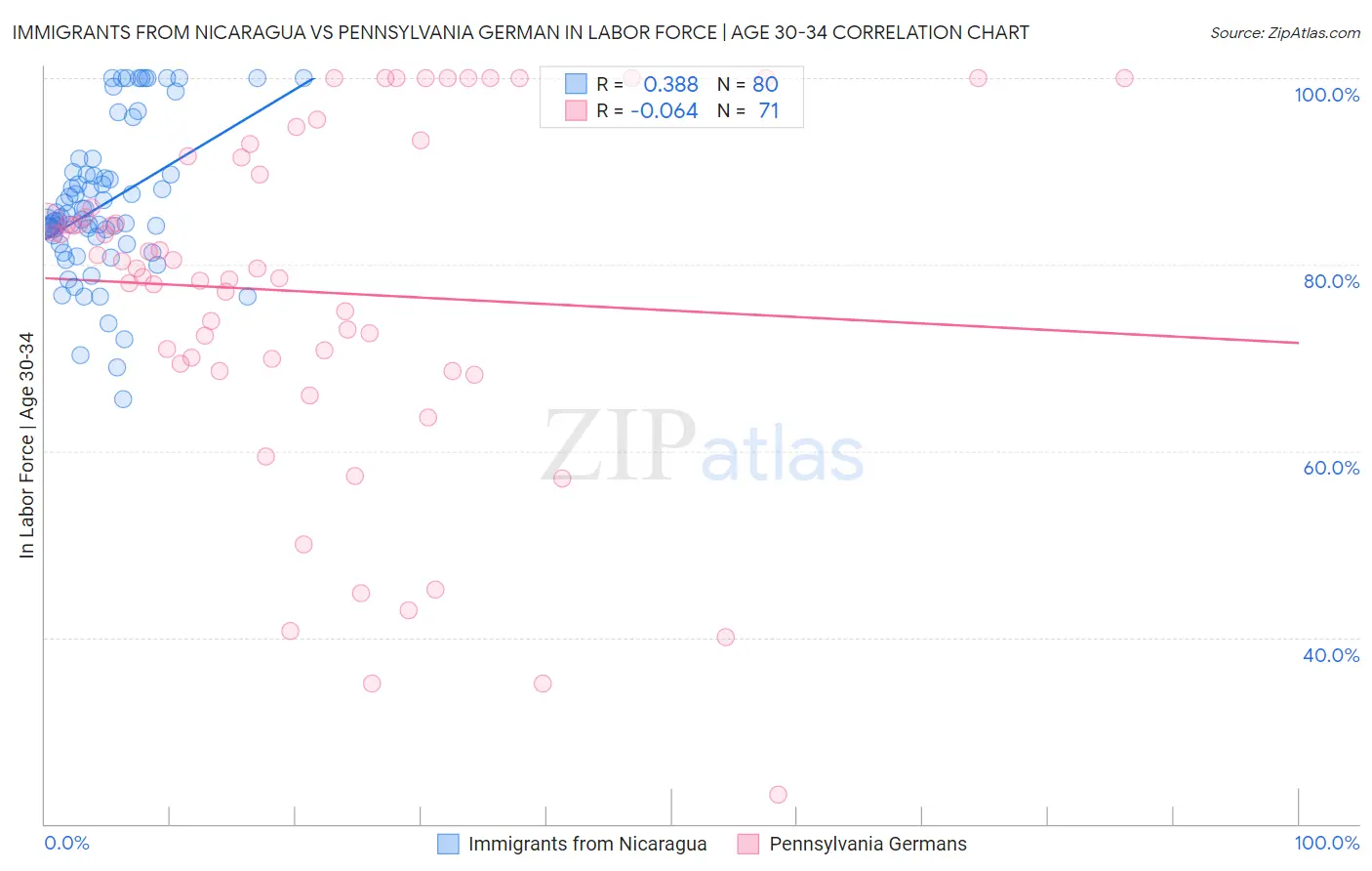 Immigrants from Nicaragua vs Pennsylvania German In Labor Force | Age 30-34