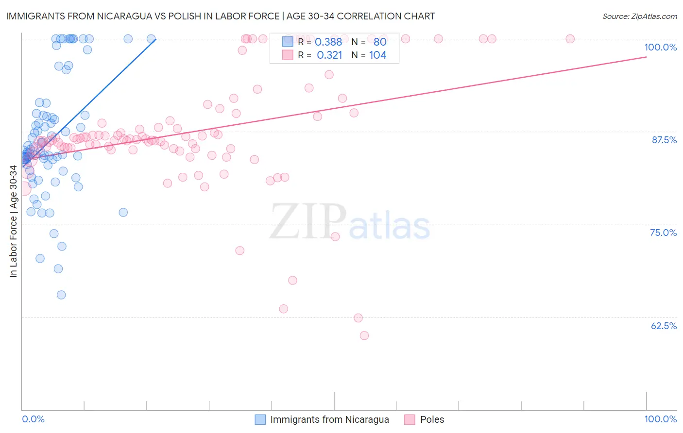 Immigrants from Nicaragua vs Polish In Labor Force | Age 30-34
