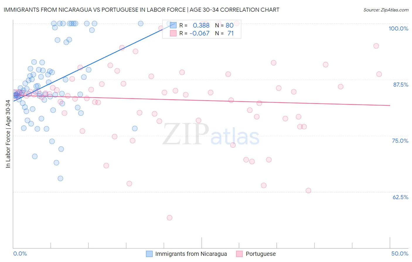 Immigrants from Nicaragua vs Portuguese In Labor Force | Age 30-34