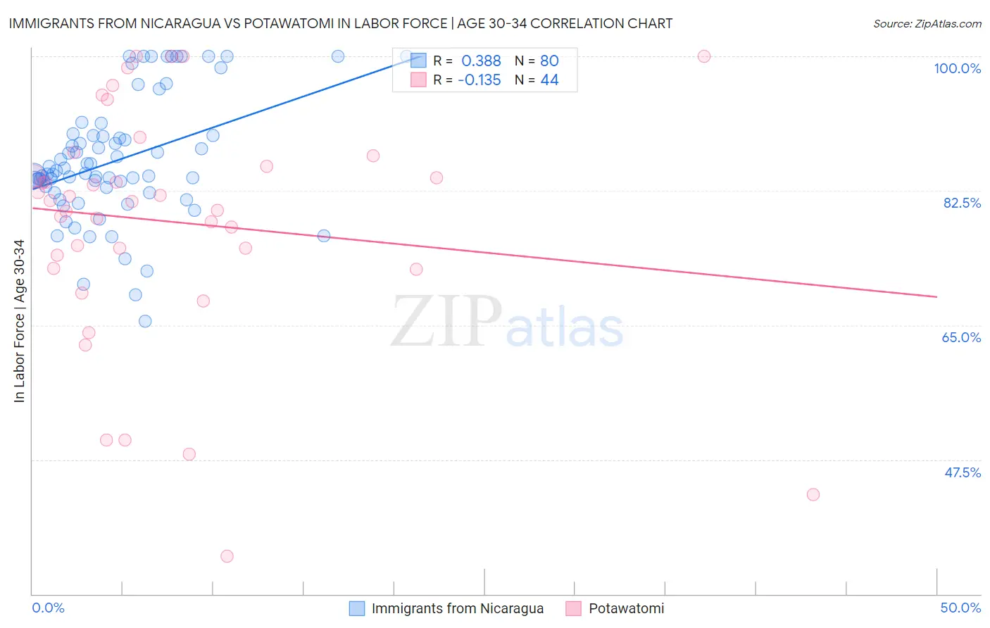 Immigrants from Nicaragua vs Potawatomi In Labor Force | Age 30-34