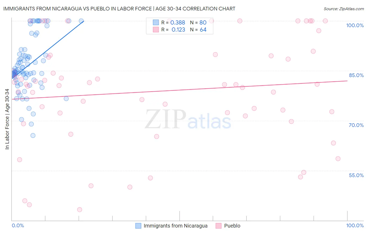 Immigrants from Nicaragua vs Pueblo In Labor Force | Age 30-34