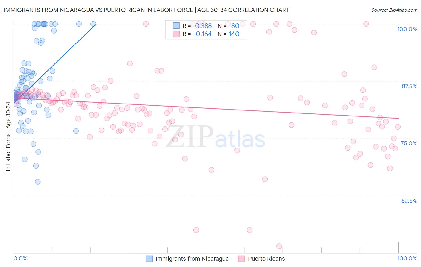 Immigrants from Nicaragua vs Puerto Rican In Labor Force | Age 30-34
