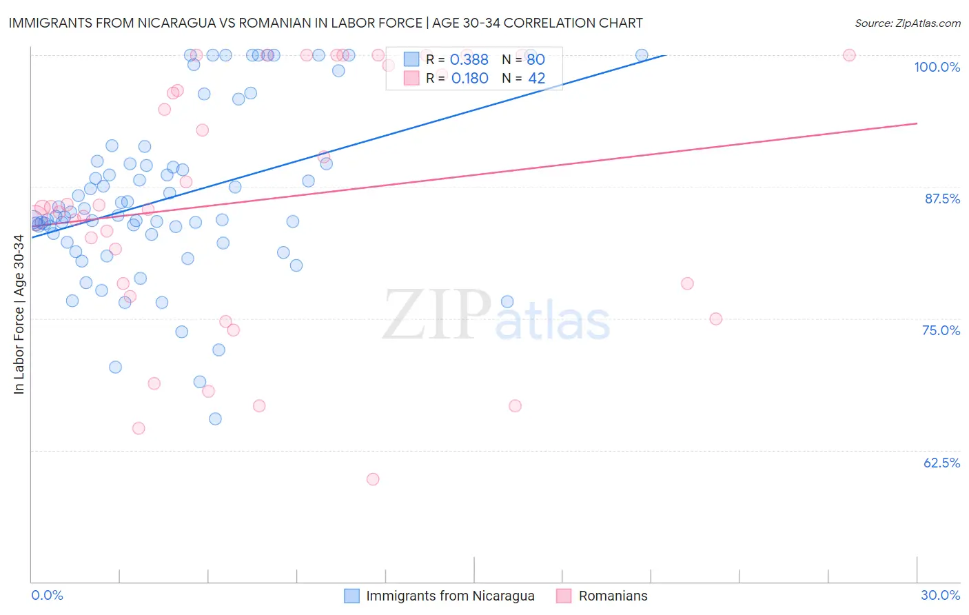 Immigrants from Nicaragua vs Romanian In Labor Force | Age 30-34