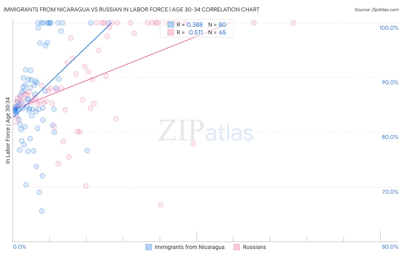 Immigrants from Nicaragua vs Russian In Labor Force | Age 30-34