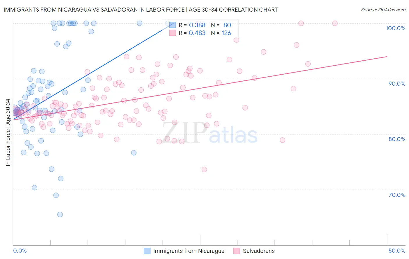 Immigrants from Nicaragua vs Salvadoran In Labor Force | Age 30-34