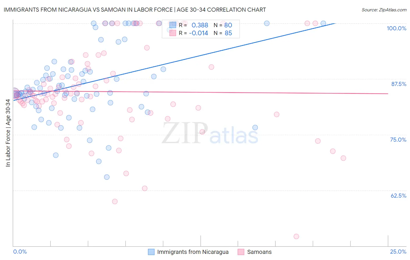 Immigrants from Nicaragua vs Samoan In Labor Force | Age 30-34