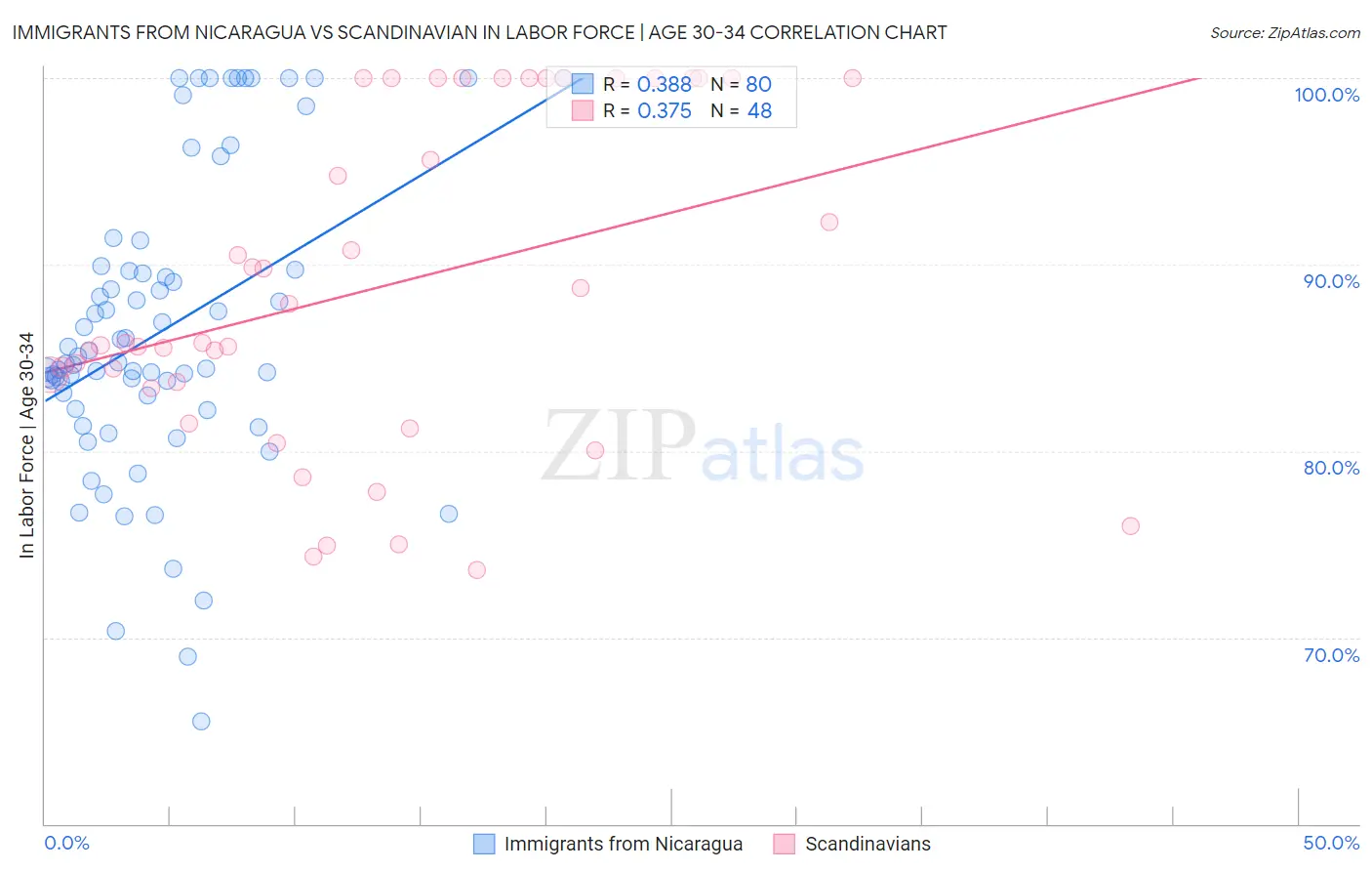 Immigrants from Nicaragua vs Scandinavian In Labor Force | Age 30-34