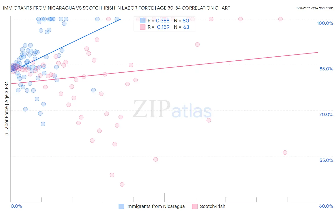 Immigrants from Nicaragua vs Scotch-Irish In Labor Force | Age 30-34