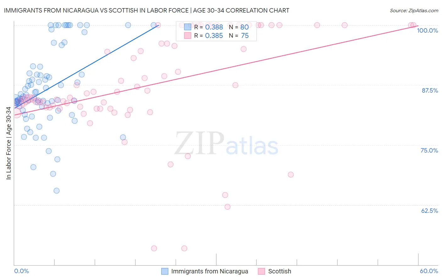 Immigrants from Nicaragua vs Scottish In Labor Force | Age 30-34