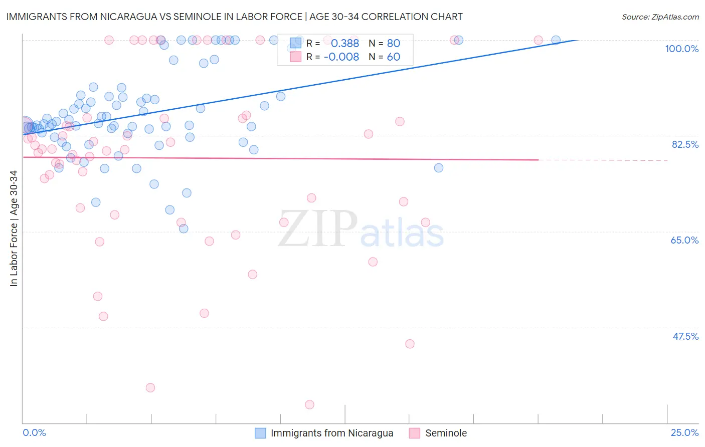 Immigrants from Nicaragua vs Seminole In Labor Force | Age 30-34