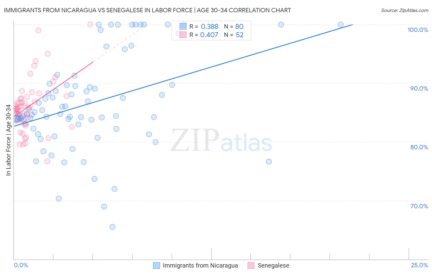 Immigrants from Nicaragua vs Senegalese In Labor Force | Age 30-34