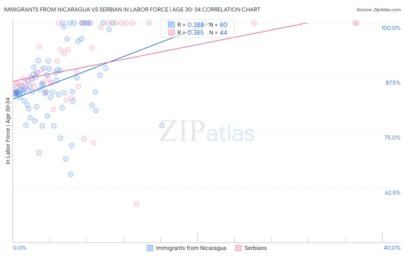 Immigrants from Nicaragua vs Serbian In Labor Force | Age 30-34