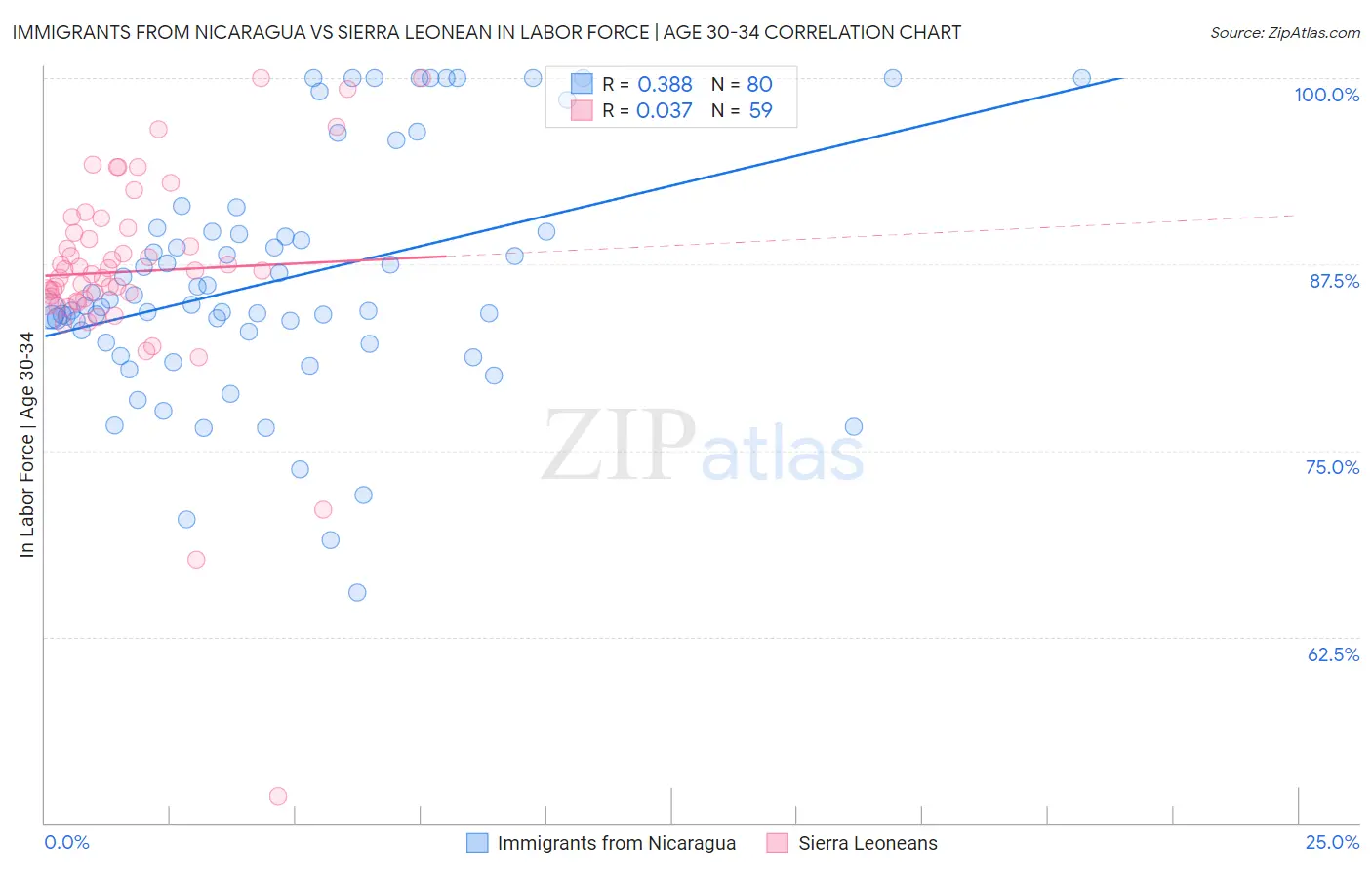 Immigrants from Nicaragua vs Sierra Leonean In Labor Force | Age 30-34