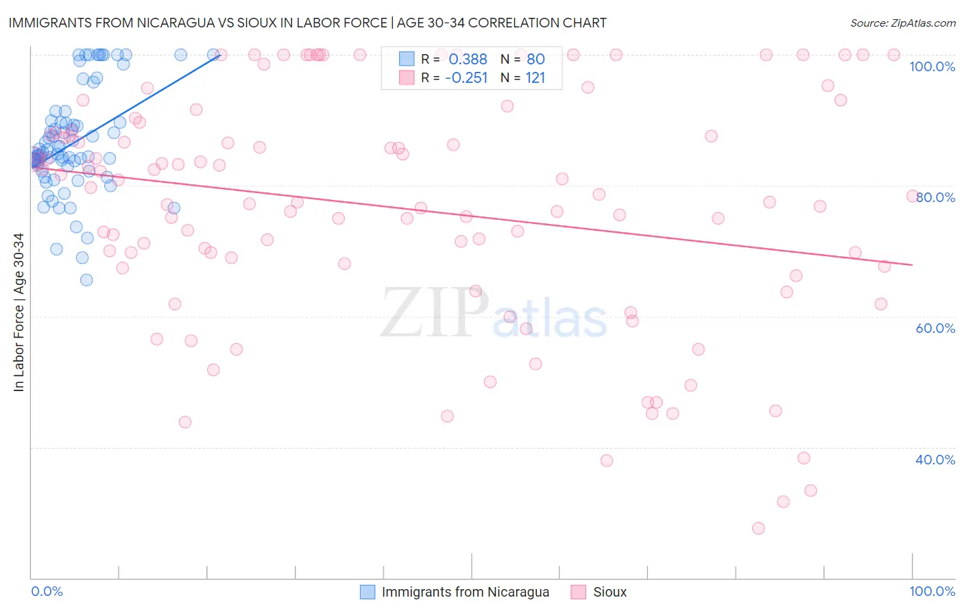 Immigrants from Nicaragua vs Sioux In Labor Force | Age 30-34