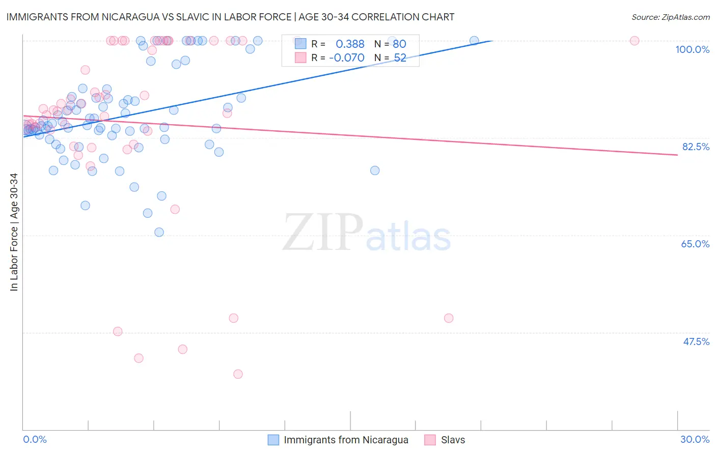 Immigrants from Nicaragua vs Slavic In Labor Force | Age 30-34