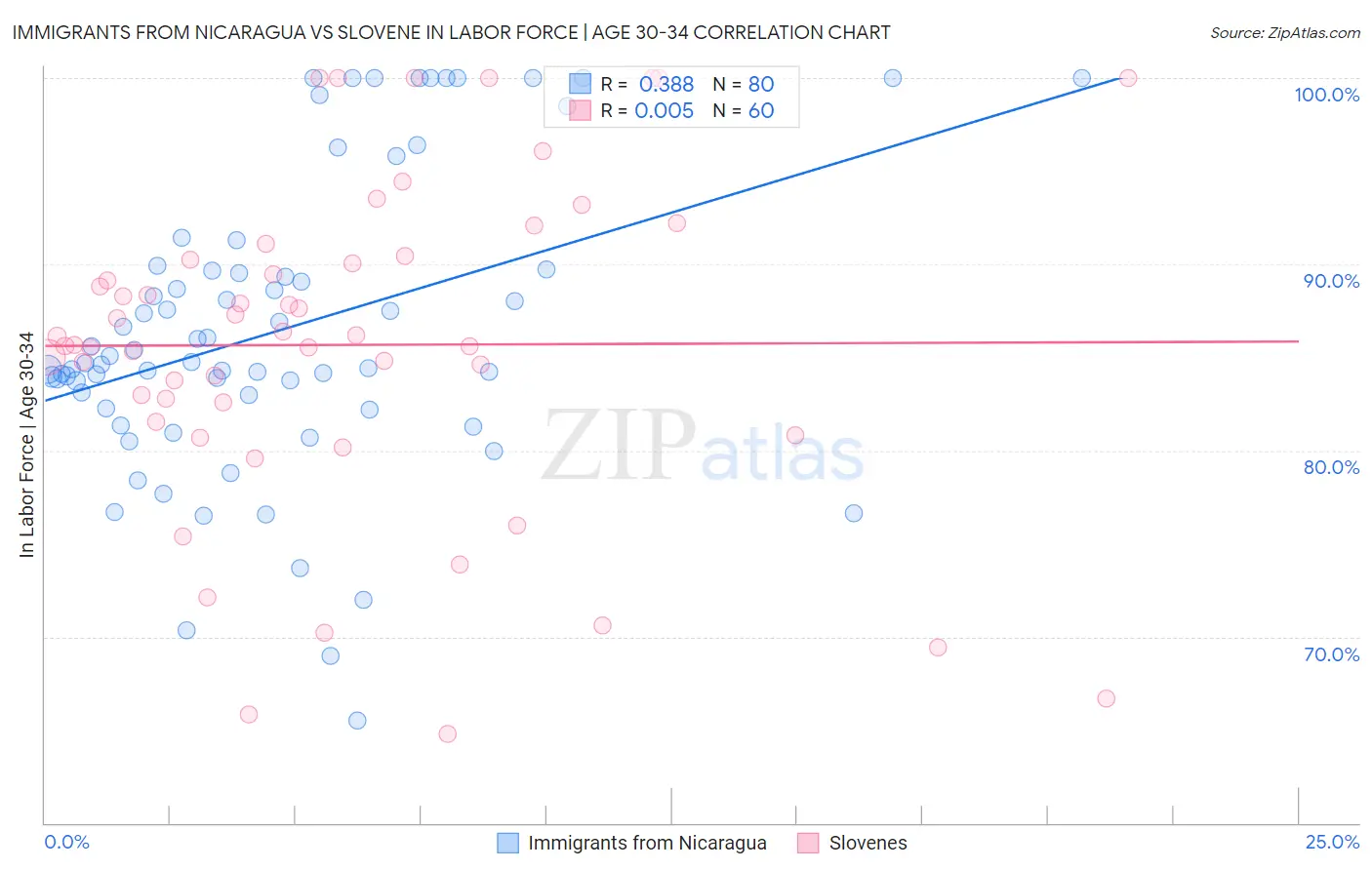 Immigrants from Nicaragua vs Slovene In Labor Force | Age 30-34