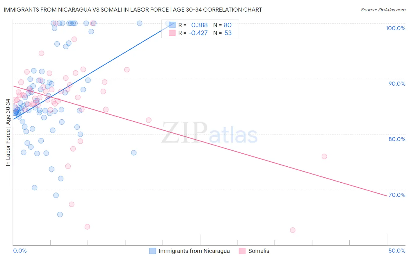 Immigrants from Nicaragua vs Somali In Labor Force | Age 30-34
