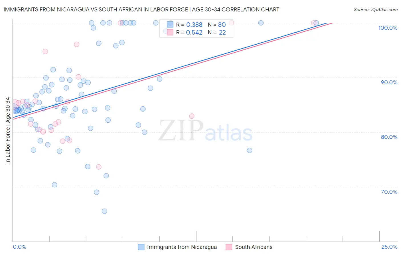 Immigrants from Nicaragua vs South African In Labor Force | Age 30-34