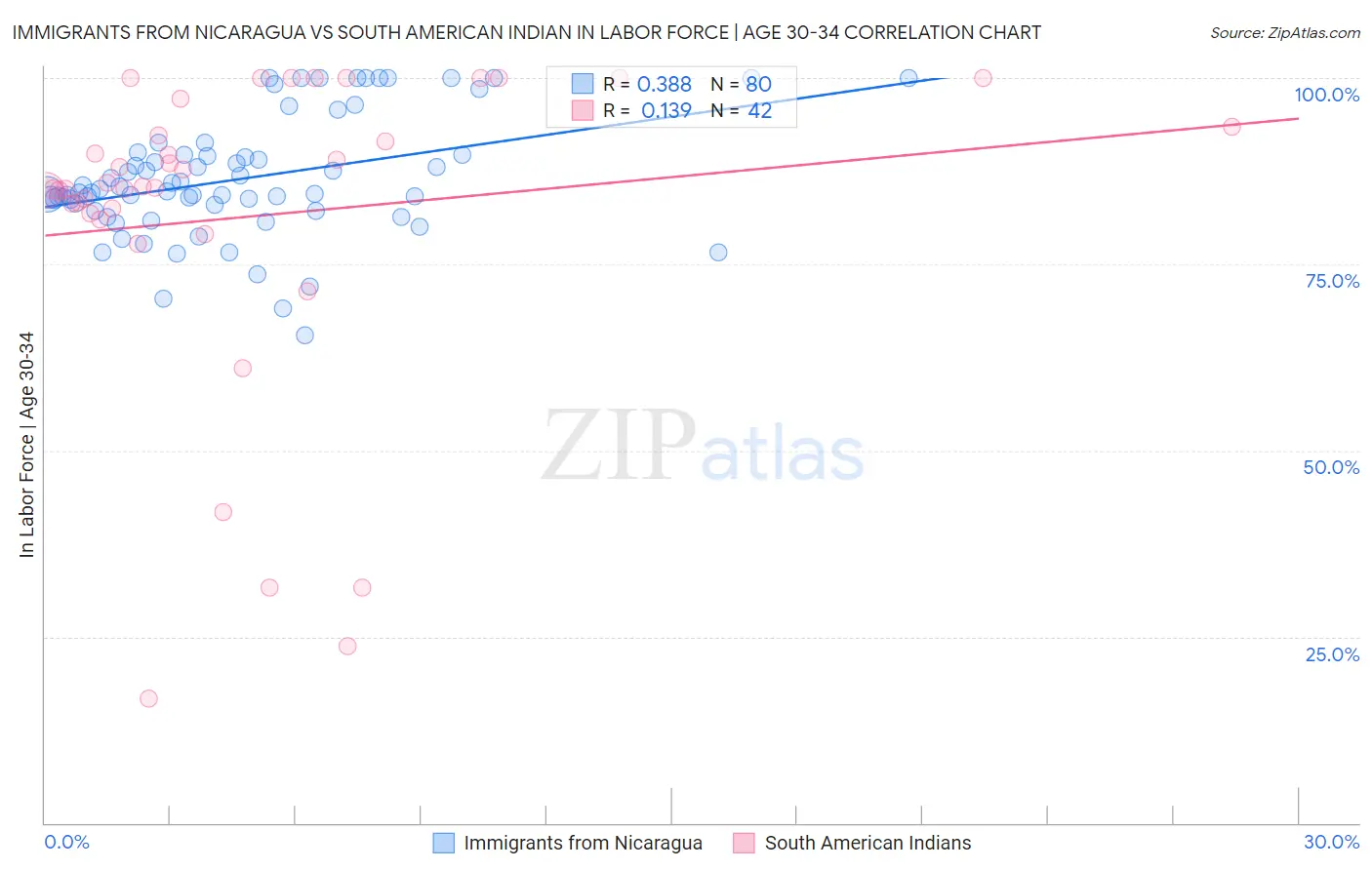 Immigrants from Nicaragua vs South American Indian In Labor Force | Age 30-34