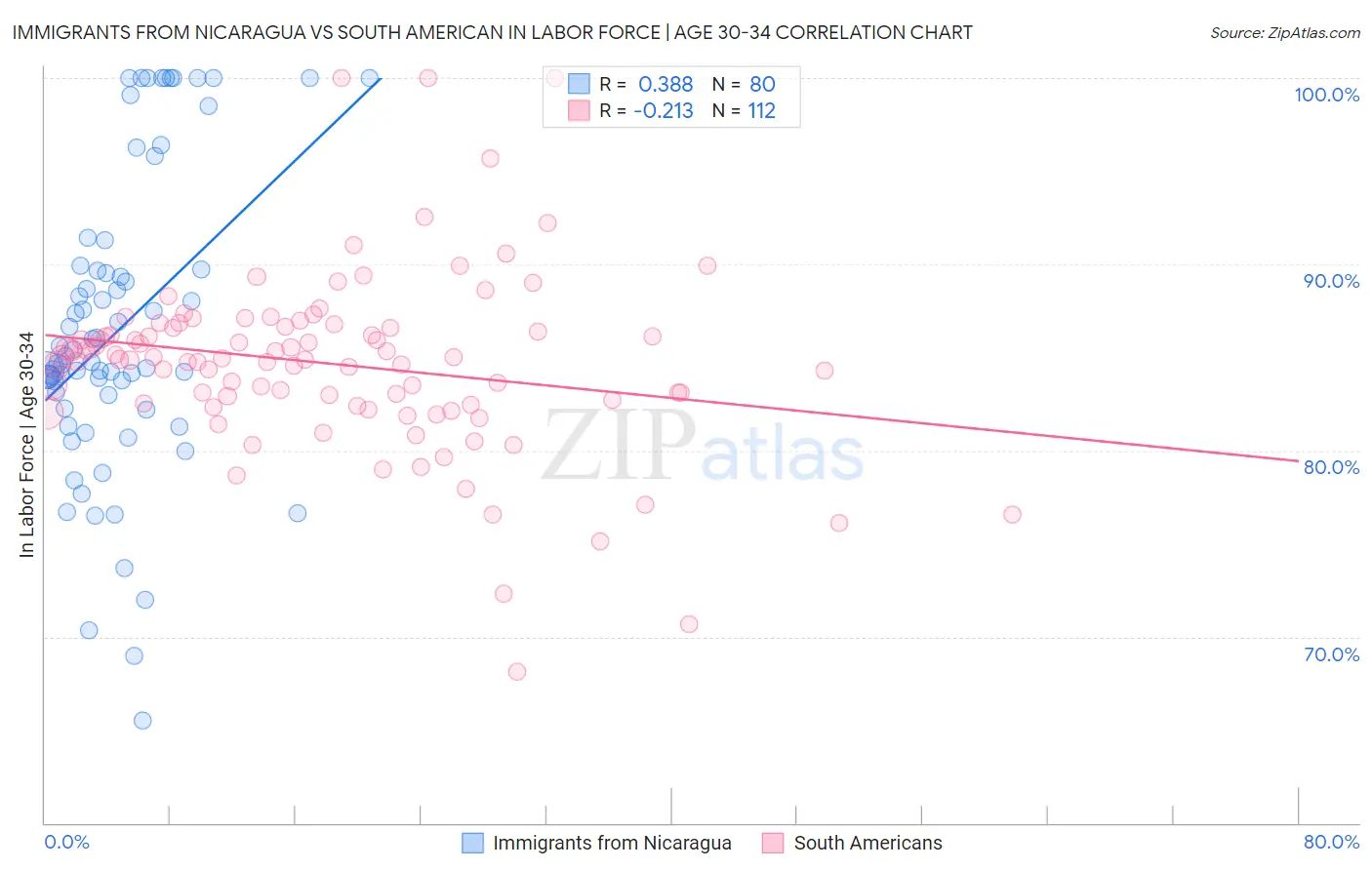 Immigrants from Nicaragua vs South American In Labor Force | Age 30-34