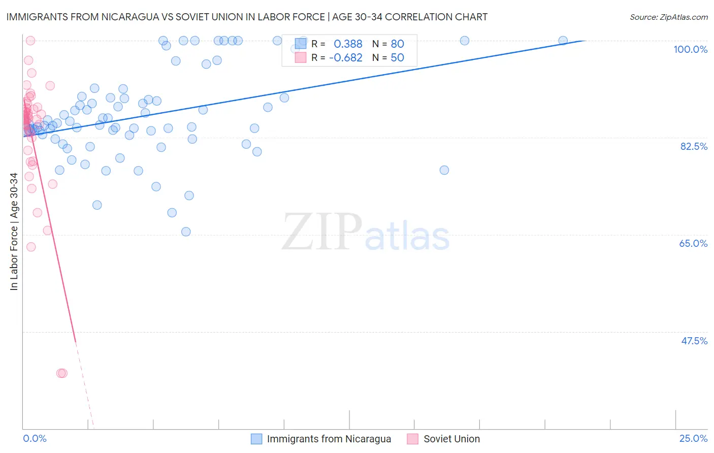 Immigrants from Nicaragua vs Soviet Union In Labor Force | Age 30-34