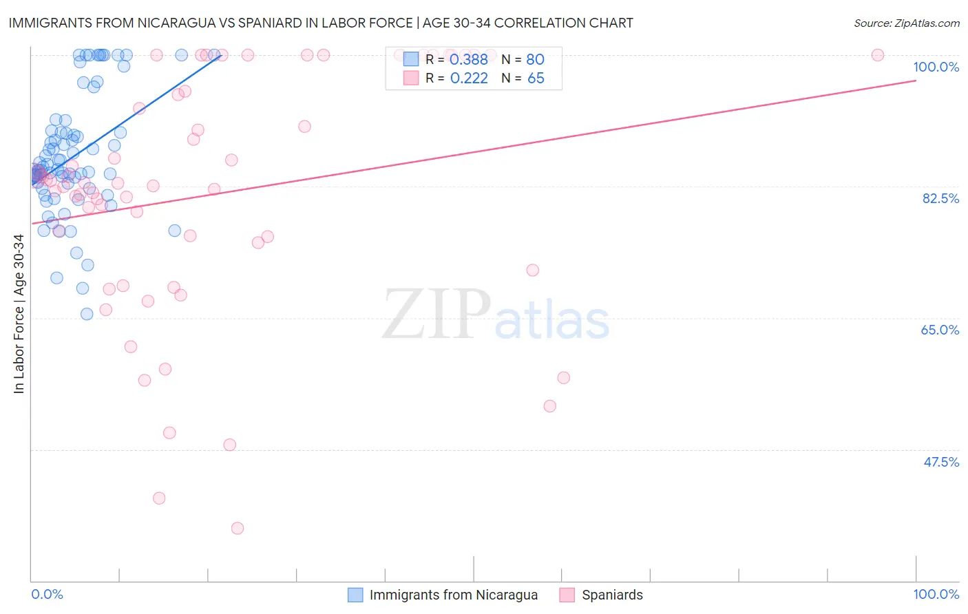 Immigrants from Nicaragua vs Spaniard In Labor Force | Age 30-34