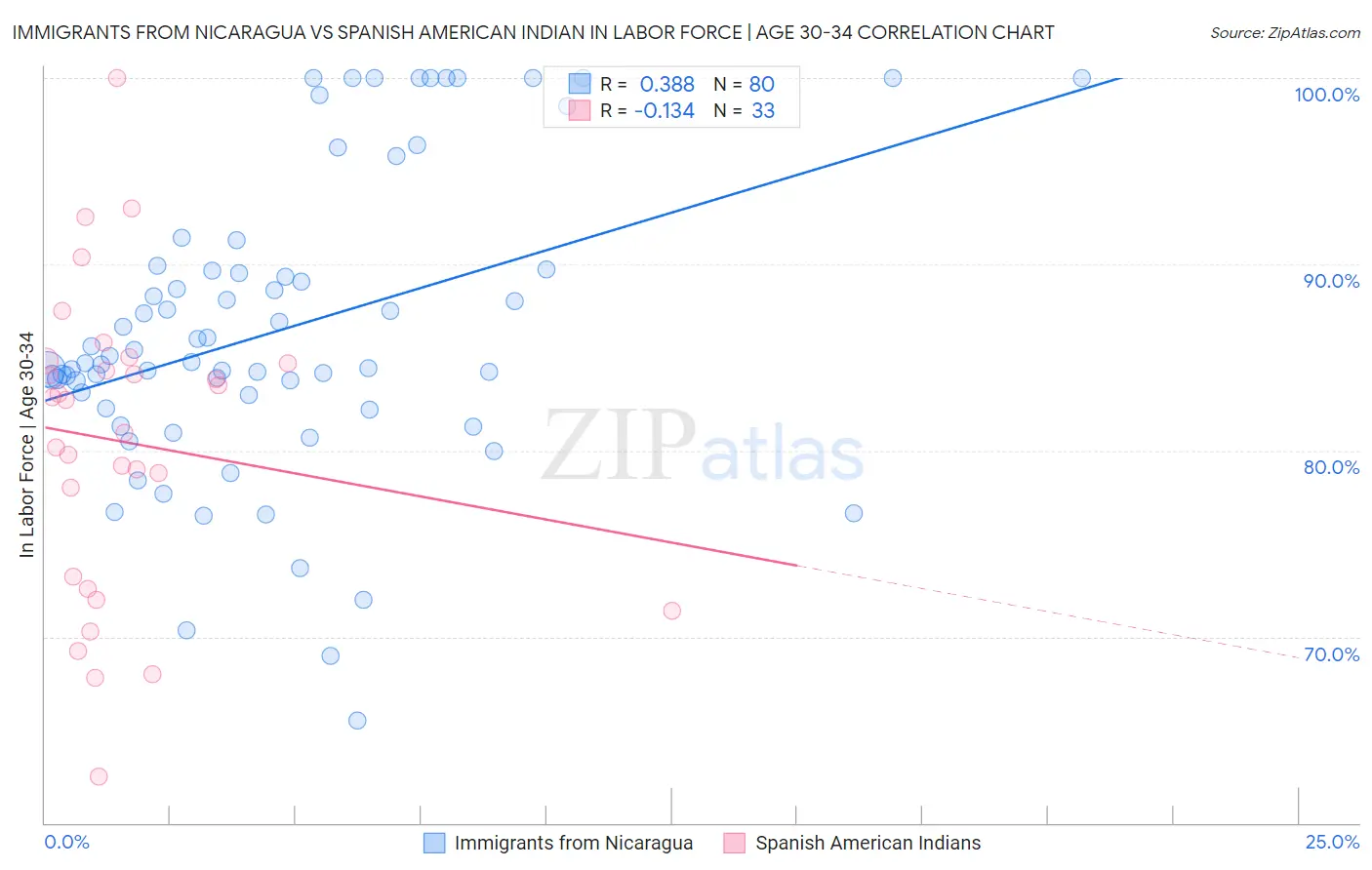 Immigrants from Nicaragua vs Spanish American Indian In Labor Force | Age 30-34