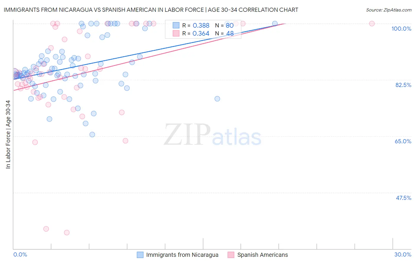 Immigrants from Nicaragua vs Spanish American In Labor Force | Age 30-34