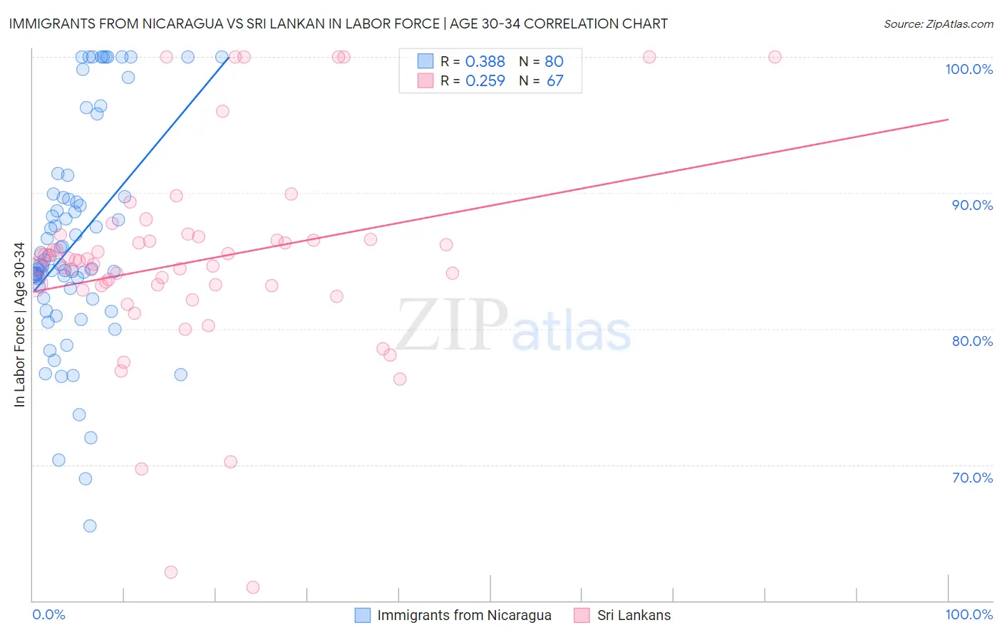 Immigrants from Nicaragua vs Sri Lankan In Labor Force | Age 30-34