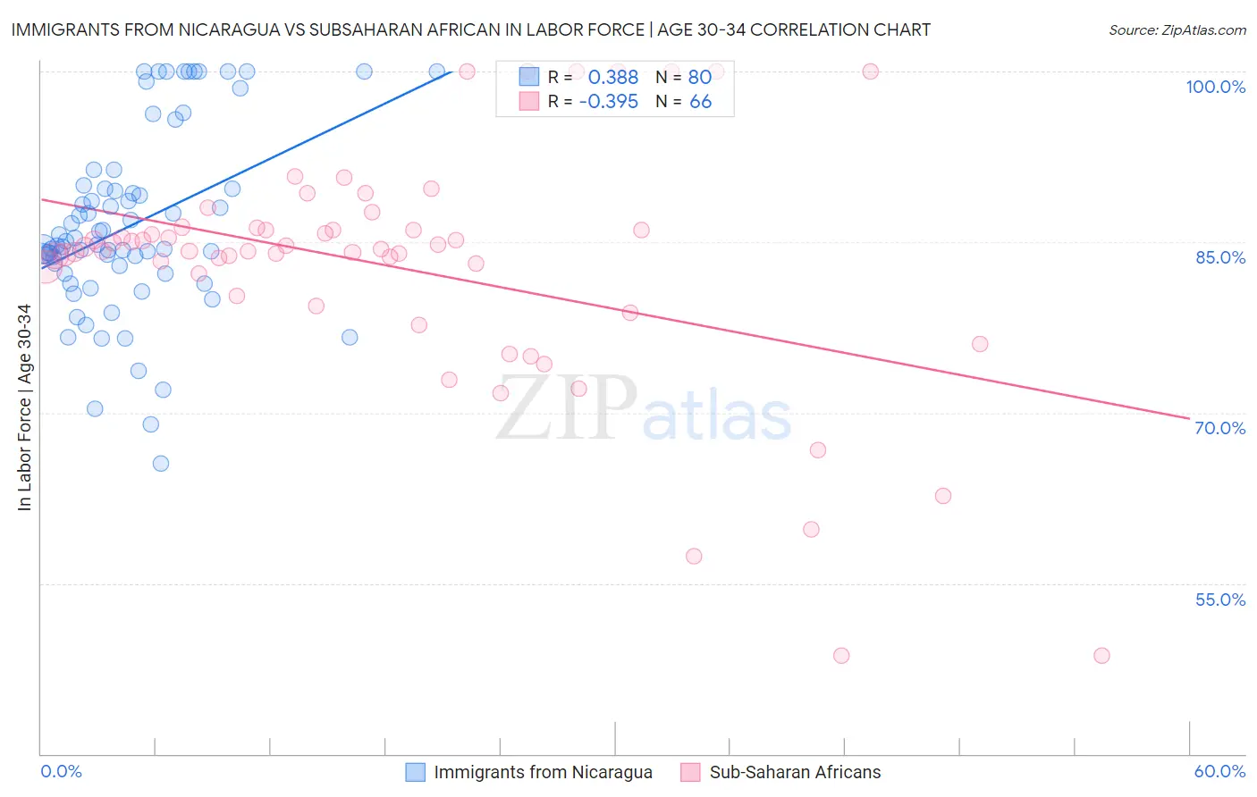Immigrants from Nicaragua vs Subsaharan African In Labor Force | Age 30-34