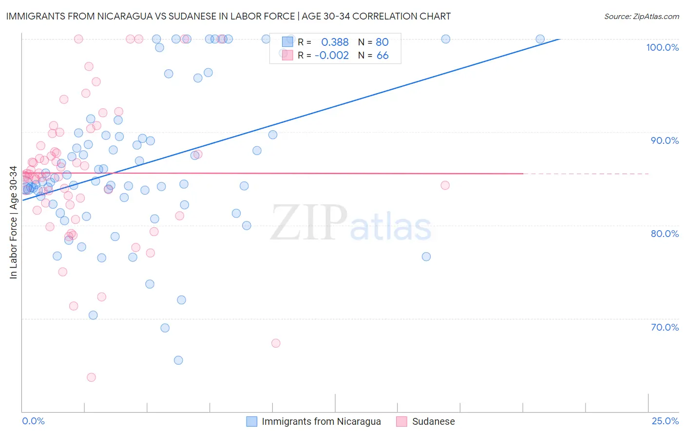 Immigrants from Nicaragua vs Sudanese In Labor Force | Age 30-34
