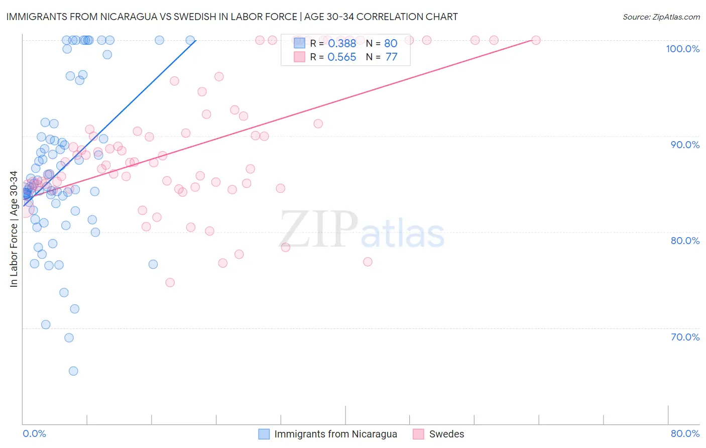Immigrants from Nicaragua vs Swedish In Labor Force | Age 30-34