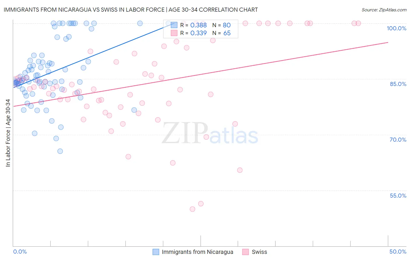 Immigrants from Nicaragua vs Swiss In Labor Force | Age 30-34