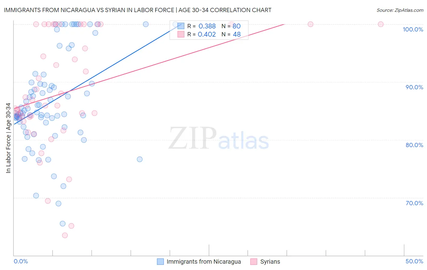 Immigrants from Nicaragua vs Syrian In Labor Force | Age 30-34