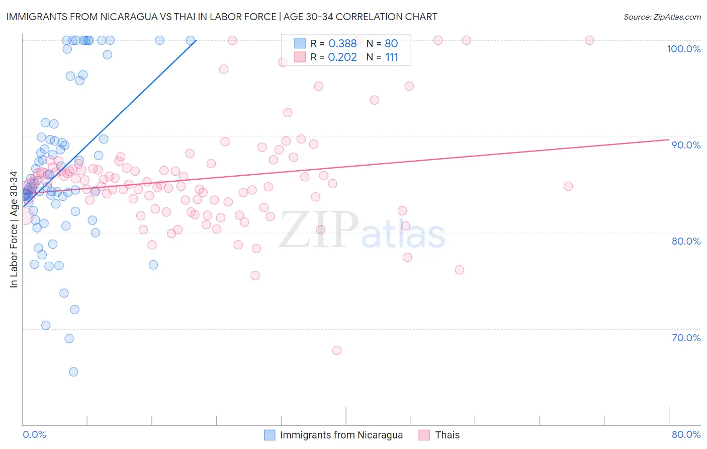 Immigrants from Nicaragua vs Thai In Labor Force | Age 30-34