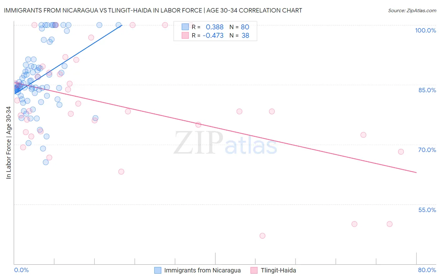 Immigrants from Nicaragua vs Tlingit-Haida In Labor Force | Age 30-34
