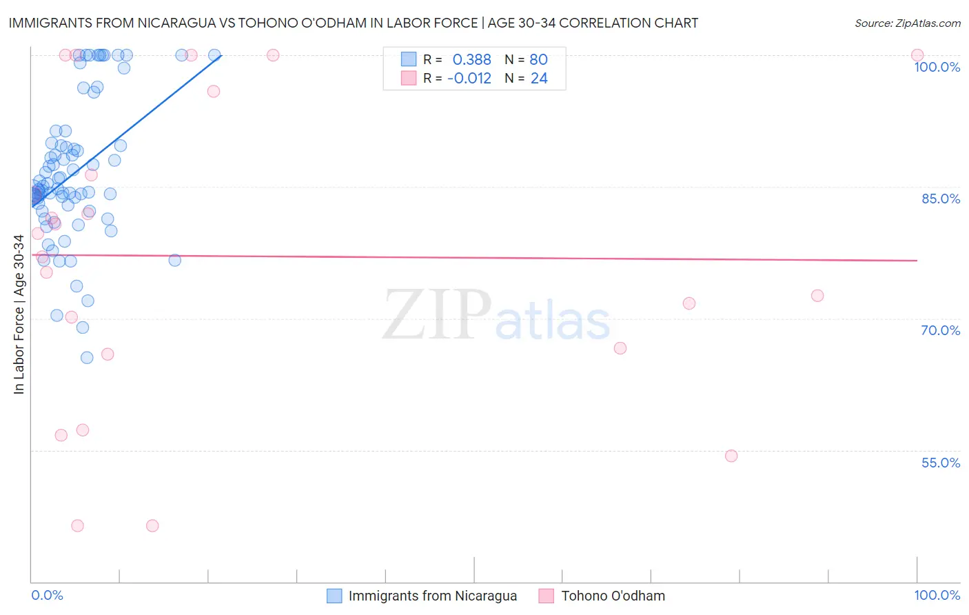 Immigrants from Nicaragua vs Tohono O'odham In Labor Force | Age 30-34