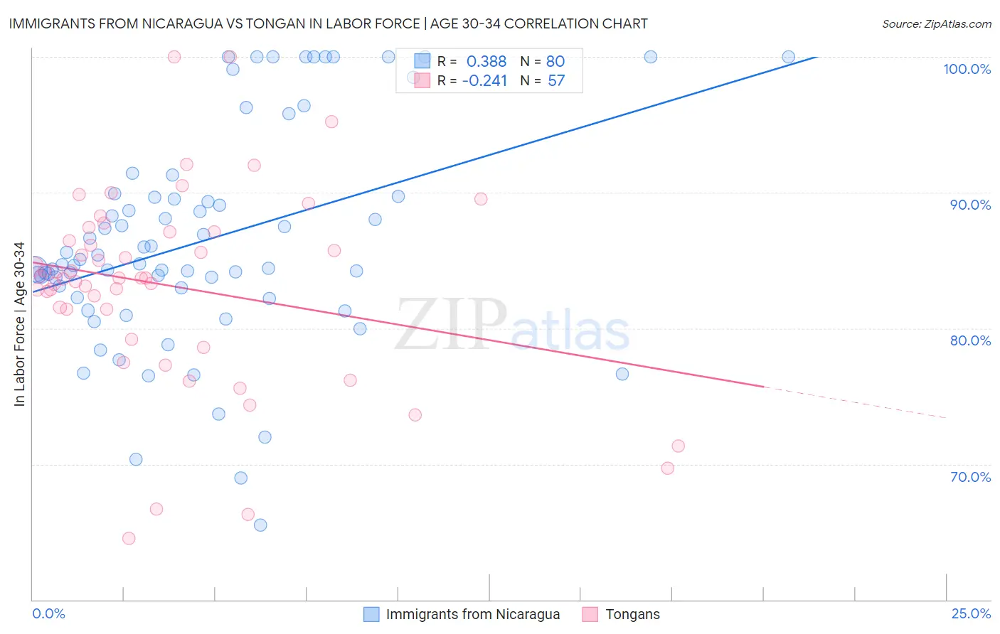 Immigrants from Nicaragua vs Tongan In Labor Force | Age 30-34